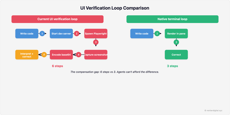 Comparison: human terminal workarounds vs agent-native primitives