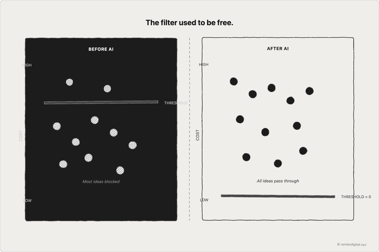 Two states side by side, minimal and flat. Left panel "Before AI": vertical axis...